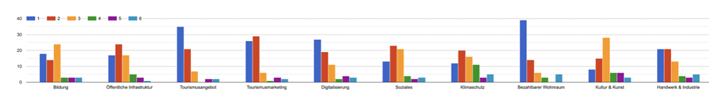 Umfrageergebnisse RiW. WiR. Gemeinsam September 2025 © RiW. WiR. Gemeinsam