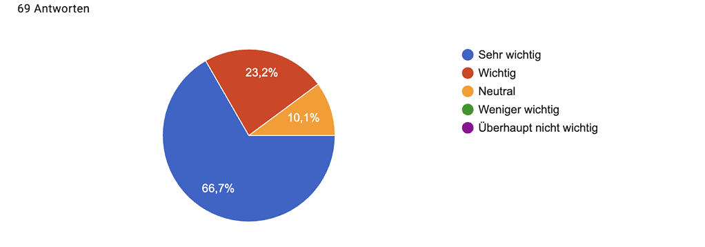 Umfrageergebnisse RiW. WiR. Gemeinsam September 2025 © RiW. WiR. Gemeinsam