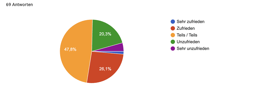 Umfrageergebnisse RiW. WiR. Gemeinsam September 2025 © RiW. WiR. Gemeinsam